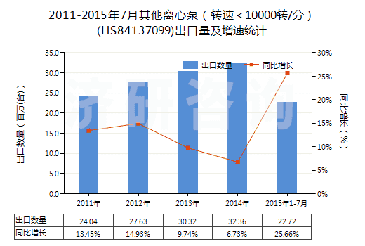 2011-2015年7月其他離心泵（轉(zhuǎn)速＜10000轉(zhuǎn)/分）(HS84137099)出口量及增速統(tǒng)計(jì)